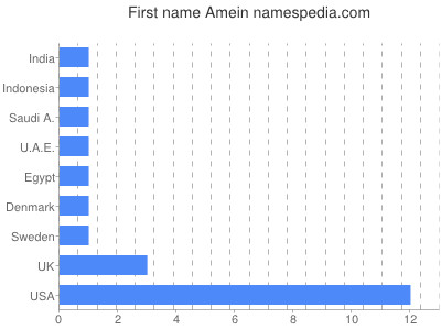 Given name Amein