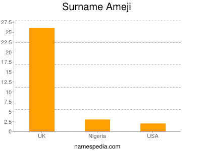 Familiennamen Ameji