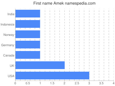 Given name Amek
