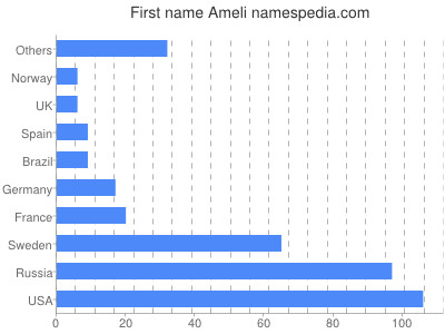 Given name Ameli
