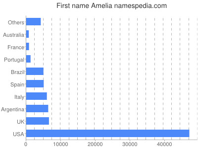 Vornamen Amelia