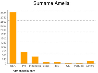 Familiennamen Amelia