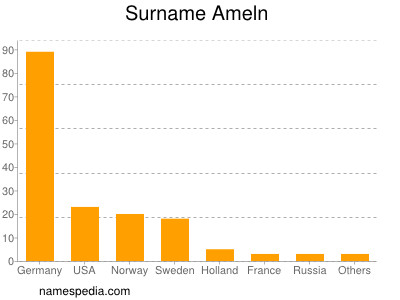 Surname Ameln