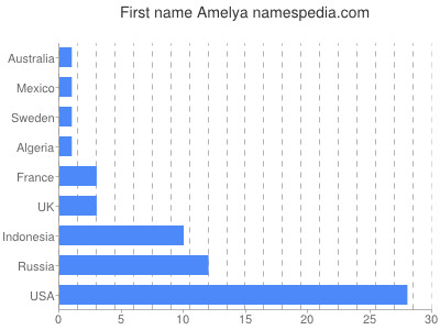 Vornamen Amelya