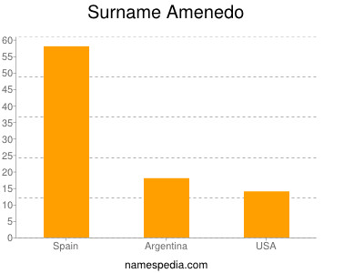 Surname Amenedo