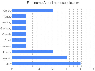 Given name Ameni