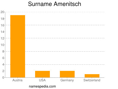 Surname Amenitsch