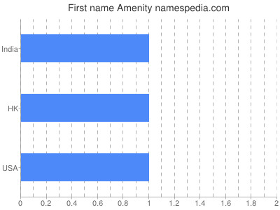 Given name Amenity