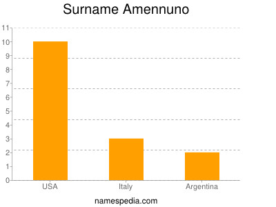 Surname Amennuno