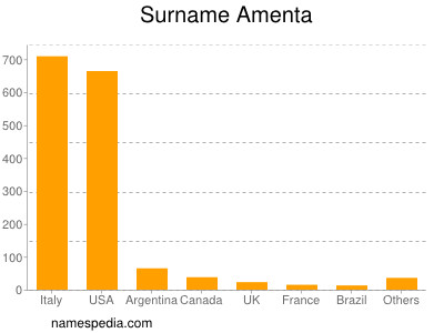 Surname Amenta
