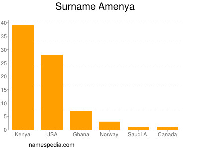 Surname Amenya