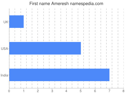 Given name Ameresh
