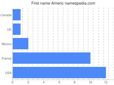 Given name Americ