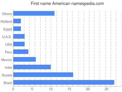 Given name American