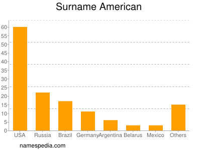 Surname American