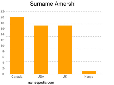 Surname Amershi
