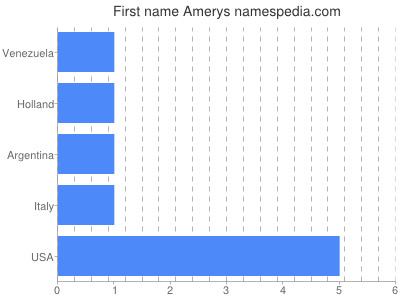 Given name Amerys