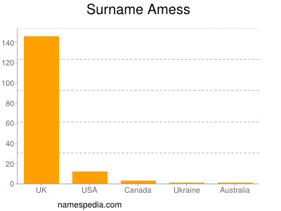 Surname Amess
