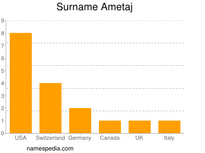 Surname Ametaj