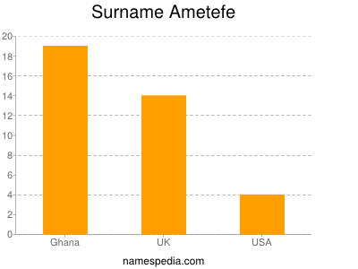 Surname Ametefe