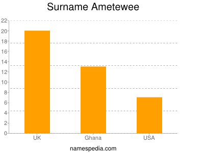 Surname Ametewee
