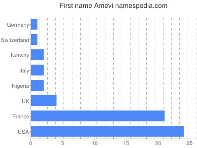 Given name Amevi