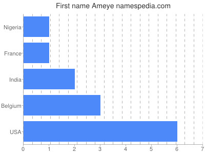 prenom Ameye