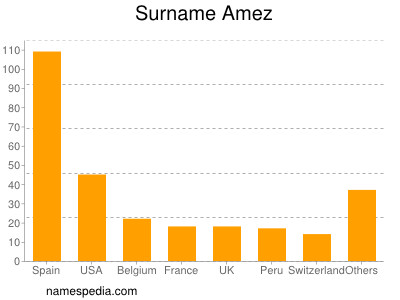 Surname Amez