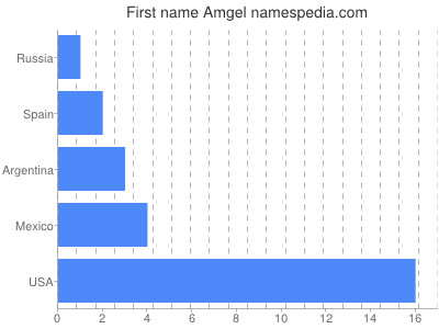 Given name Amgel