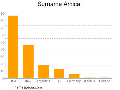 Surname Amica