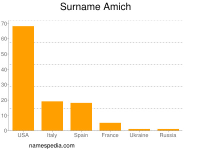 Surname Amich