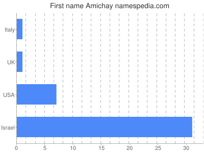 Given name Amichay