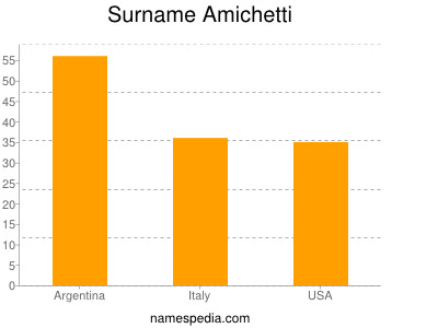 Surname Amichetti