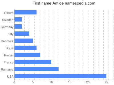 Given name Amide