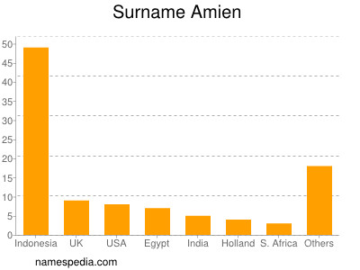 Surname Amien