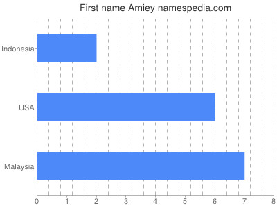 prenom Amiey