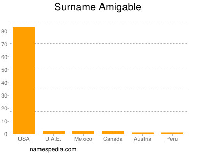 Surname Amigable