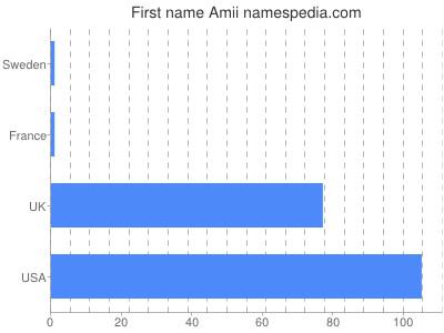 Given name Amii