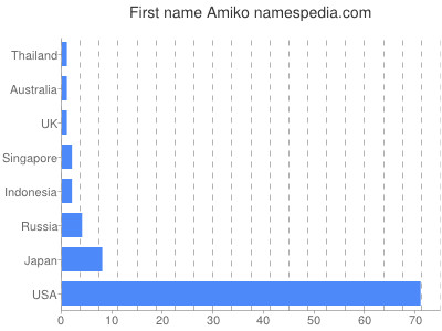 Given name Amiko