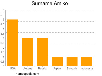 Surname Amiko