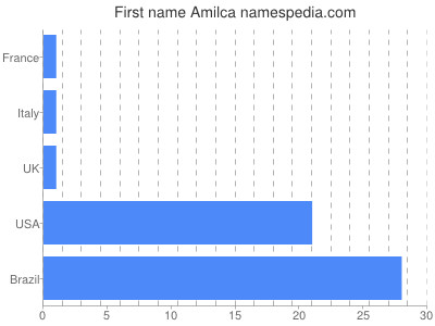 Given name Amilca