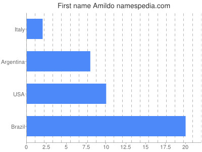 Given name Amildo