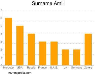 Surname Amili