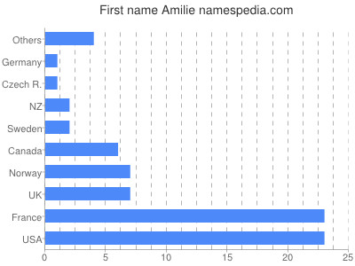 Given name Amilie