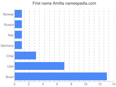 Given name Amilta