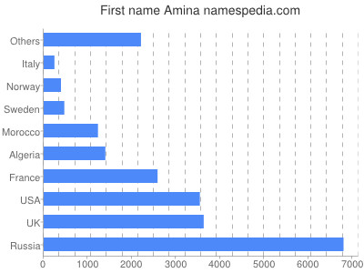 Given name Amina