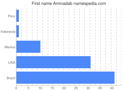 Given name Aminadab