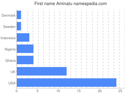 Given name Aminatu