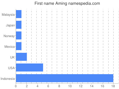 Given name Aming