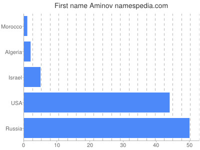 Given name Aminov